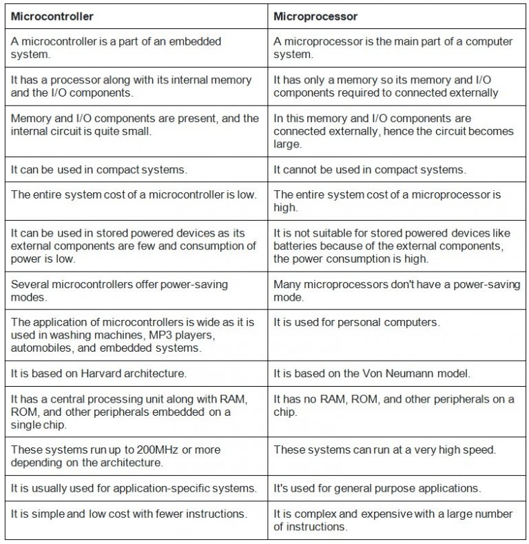 What Is A Microcontrollers: Its Types, Applications, And How Does It ...