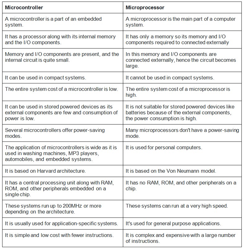 Microcontroller vs Microprocessor