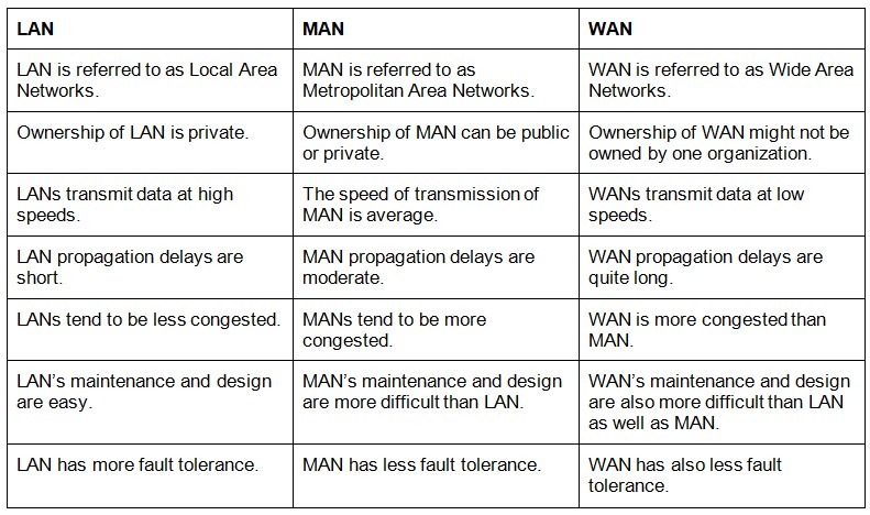 What is metropolitan area network Network and How it works