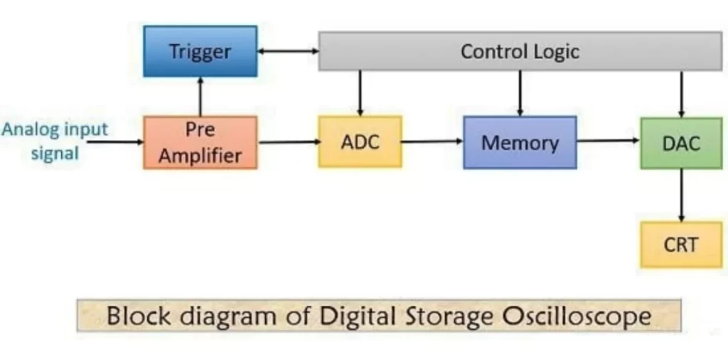 What is an Oscilloscope: Basics, Uses & Manufacturer